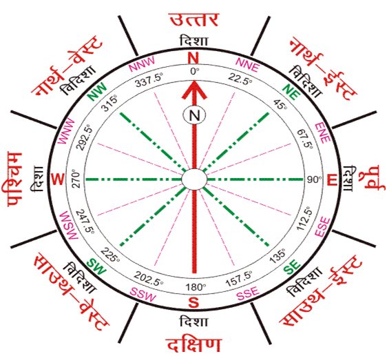 vaastu-shashtra-chakra